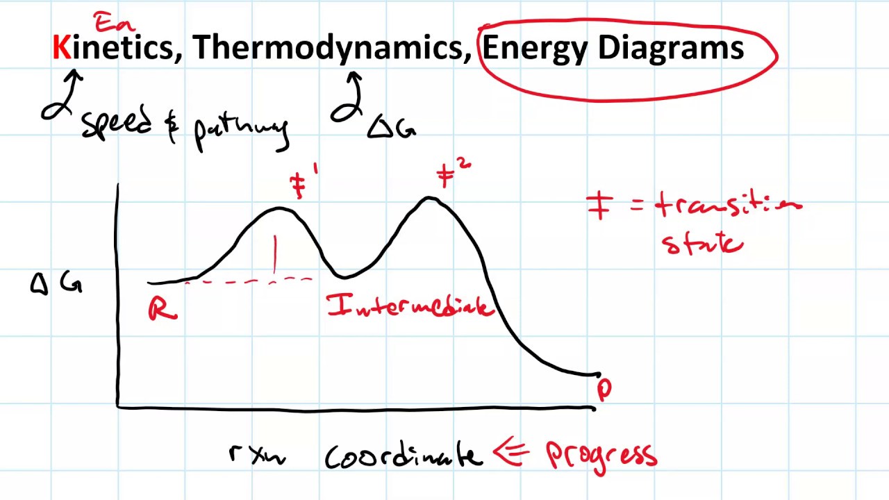 Energy Diagrams