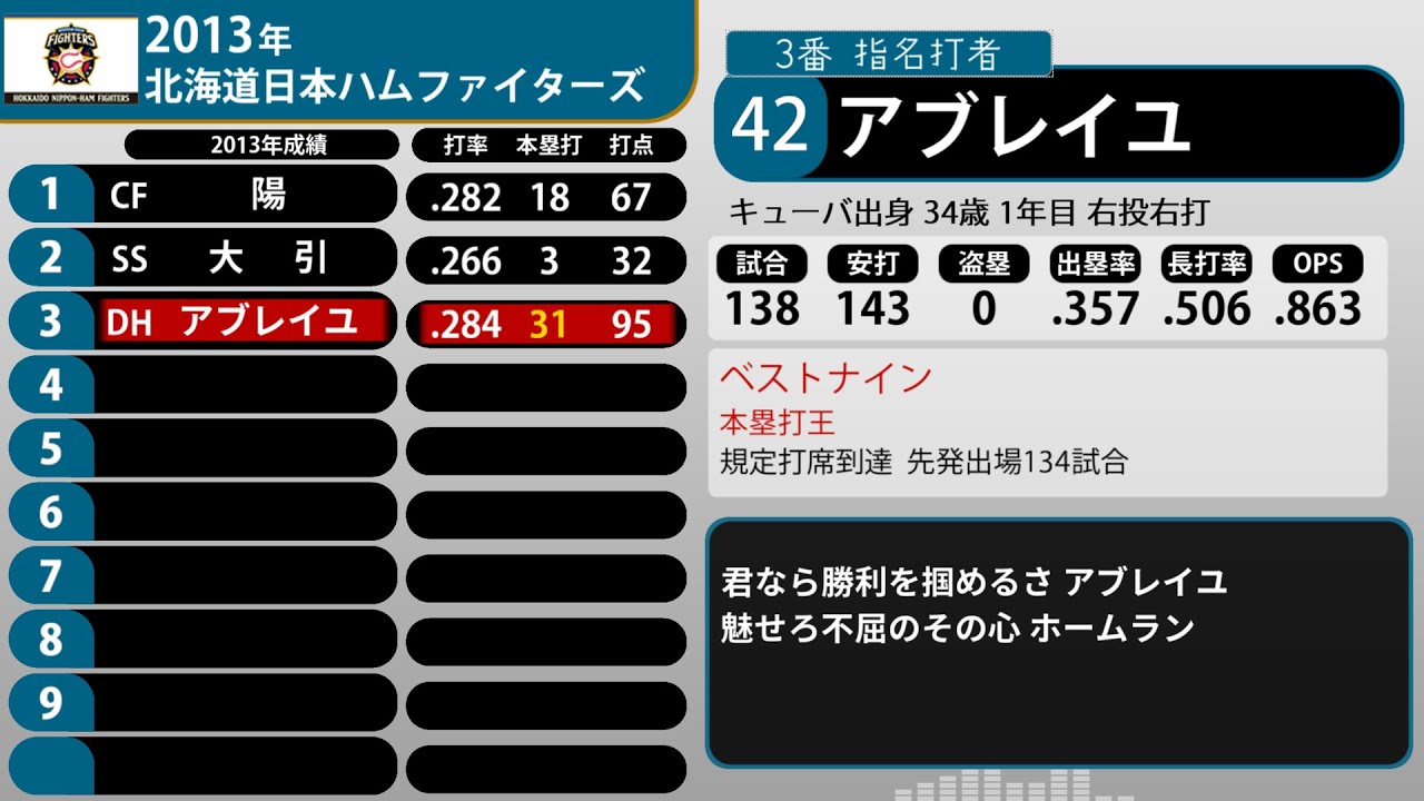 2013年 北海道日本ハムファイターズ 1-9+α