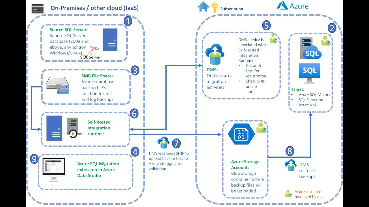 Azure Migration Using Data Studio Online and Offline With Integration Run Time and Blob Storage.