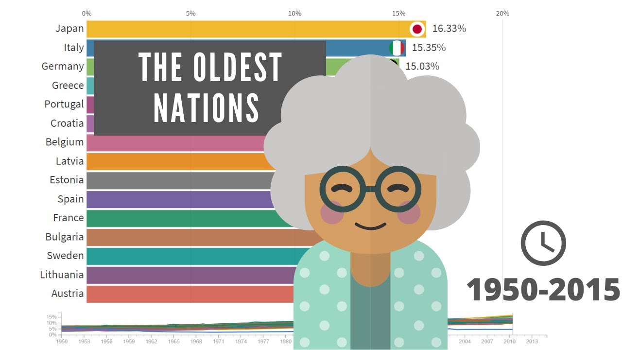 Top 15 Nations per Percentage of Elderly people Over 70  - 1950/2015