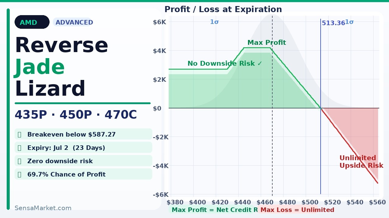 How to Trade the Reverse Jade Lizard Options Strategy on AMD (Zero Downside Risk Explained)