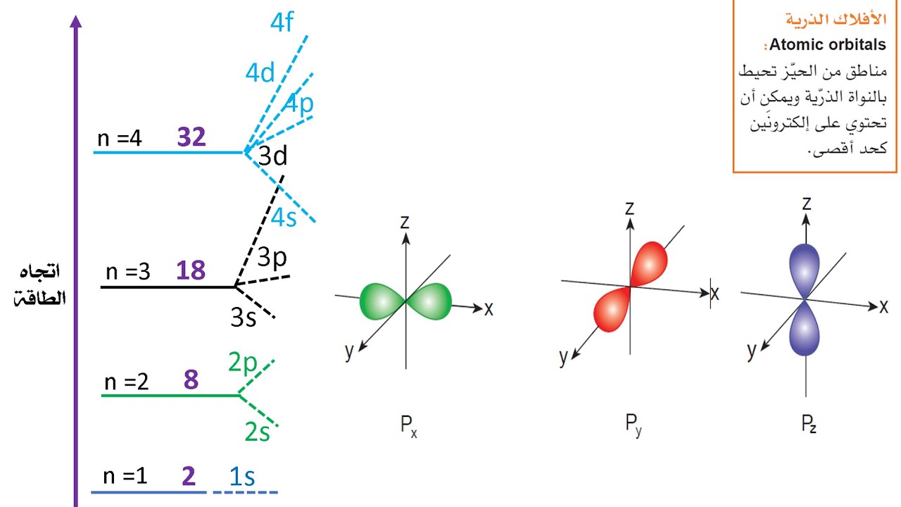 مستويات الطاقة الفرعية والأفلاك الذرية  (11)  atomic orbitals