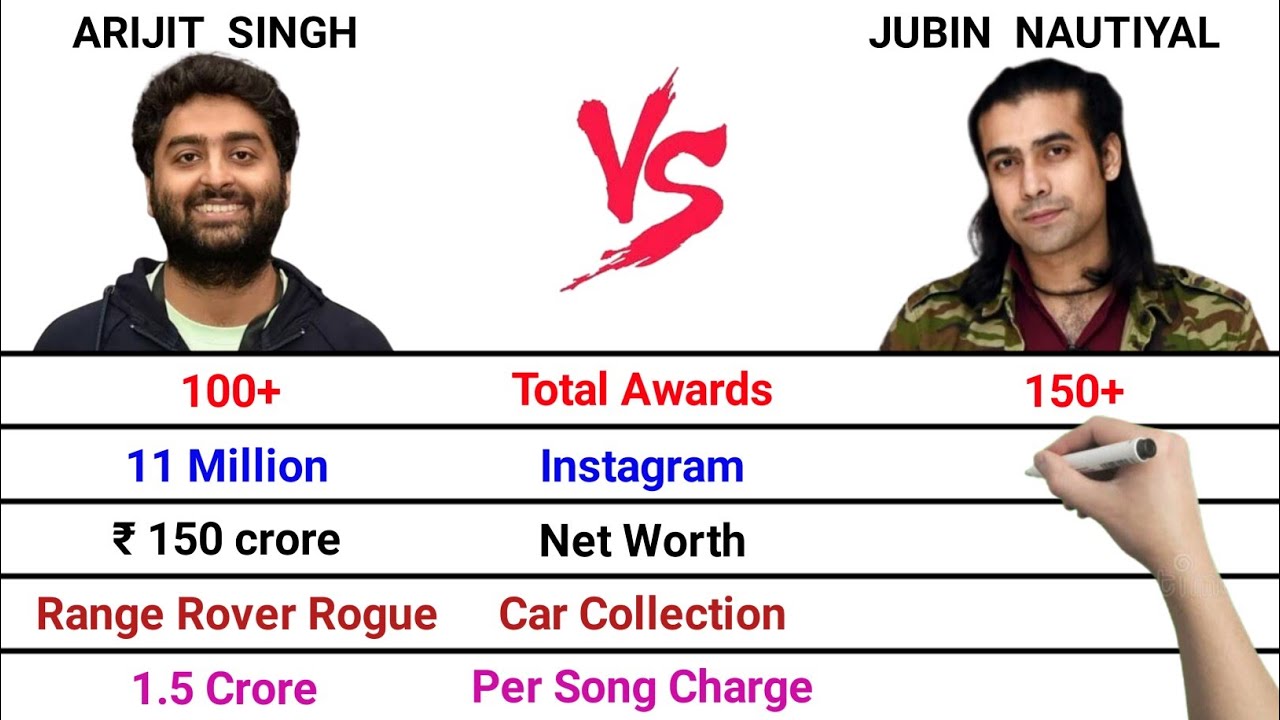 Arijit Singh vs Jubin Nautiyal Full Comparison Video | Per Song Fees | Net Worth | Car Collection |