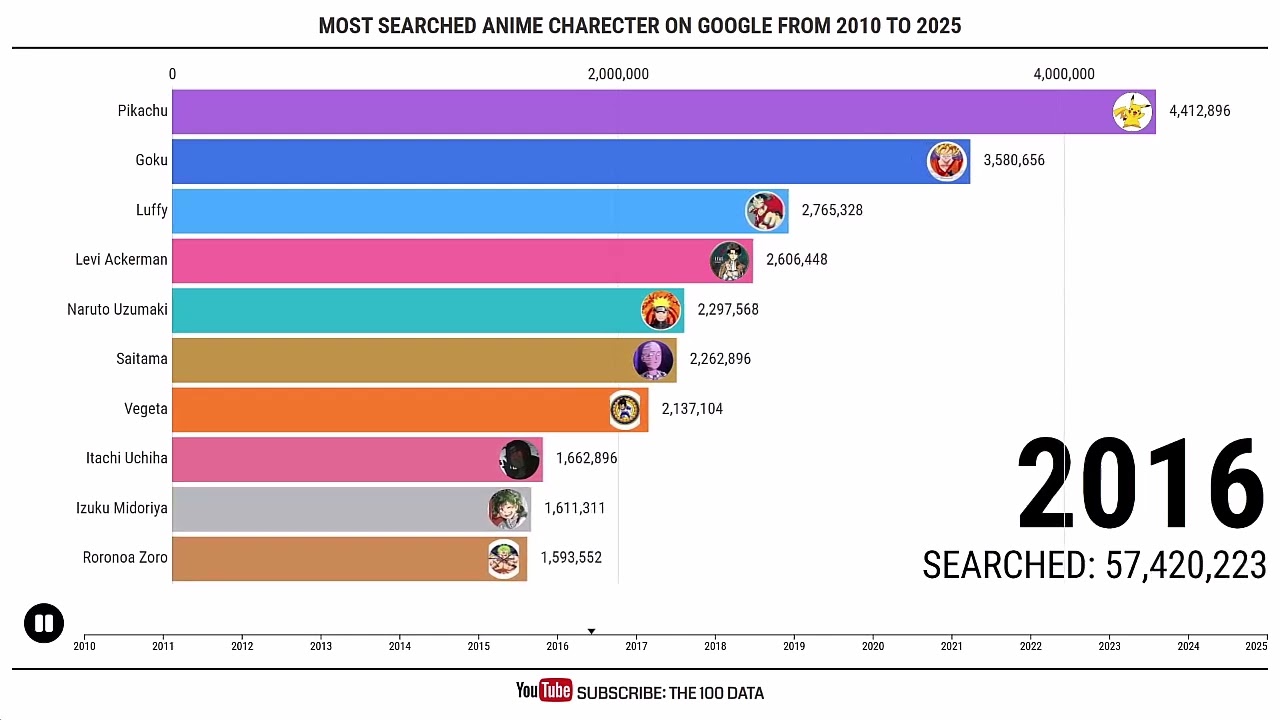 Most Searched Anime Charecter On Google : Data from 2010 to 2025 | The 100 Data