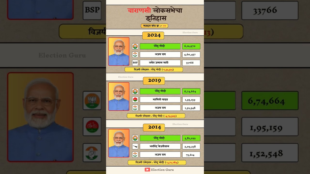 Varanasi Lok Sabha Election Results #varanasi #loksabha #election #result