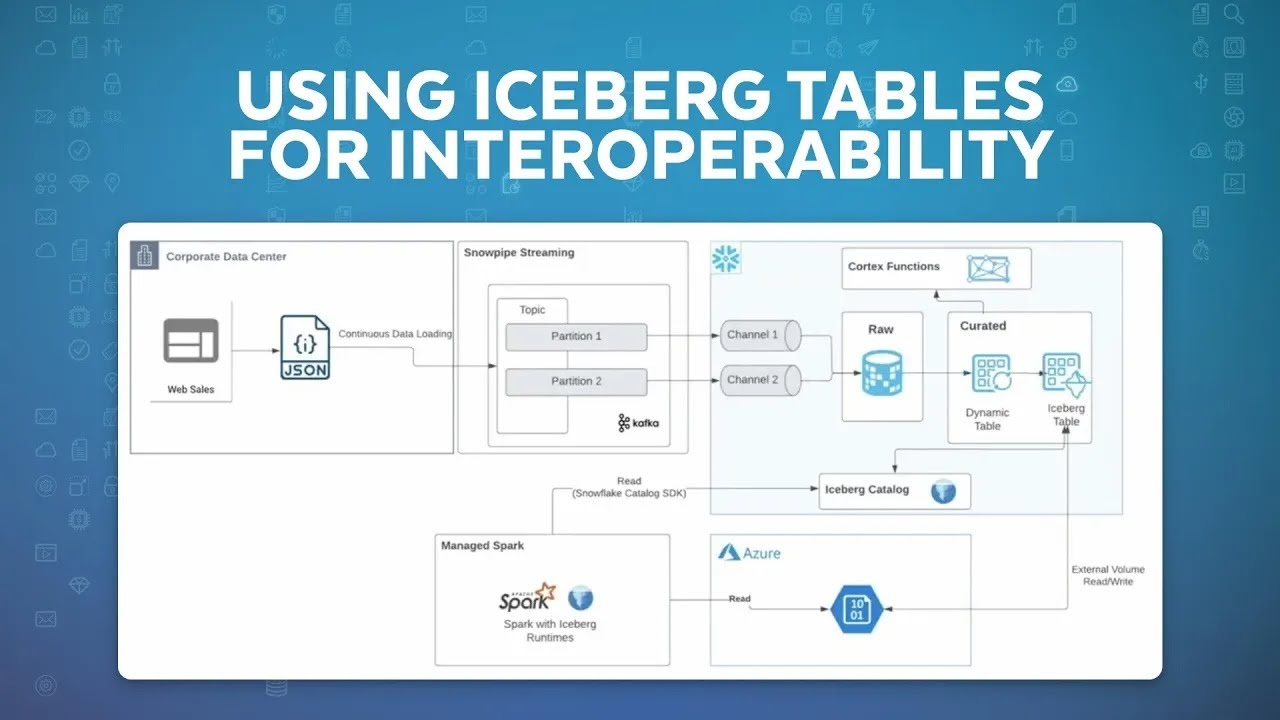 Open Storage Interoperability With Snowflake-Managed Iceberg Tables