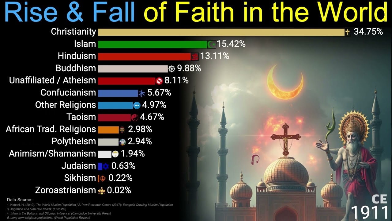 Rise& Fall of Faith in the World 10,000 BCE - 2100 CE | Data Player