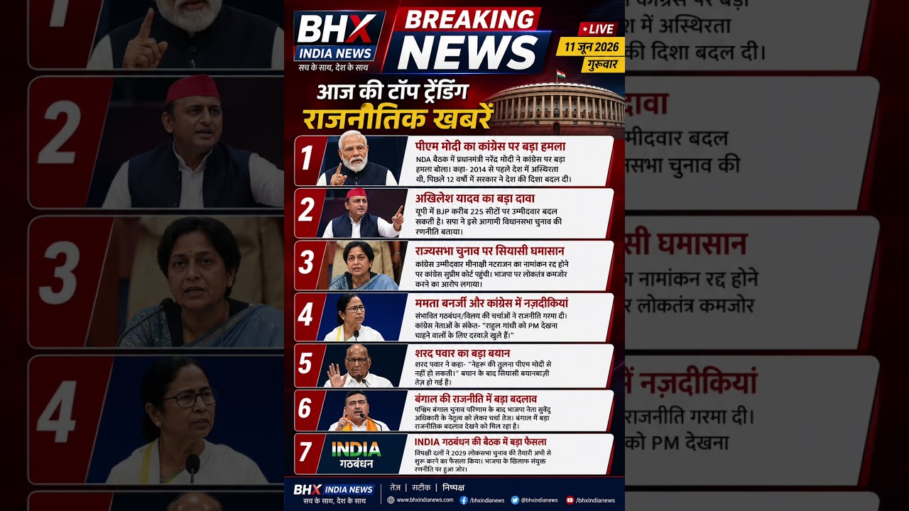 #breakingnews #news #viral #bhxindianews#hindinews#trending #politicalnews#dehlinews#upnews #shorts