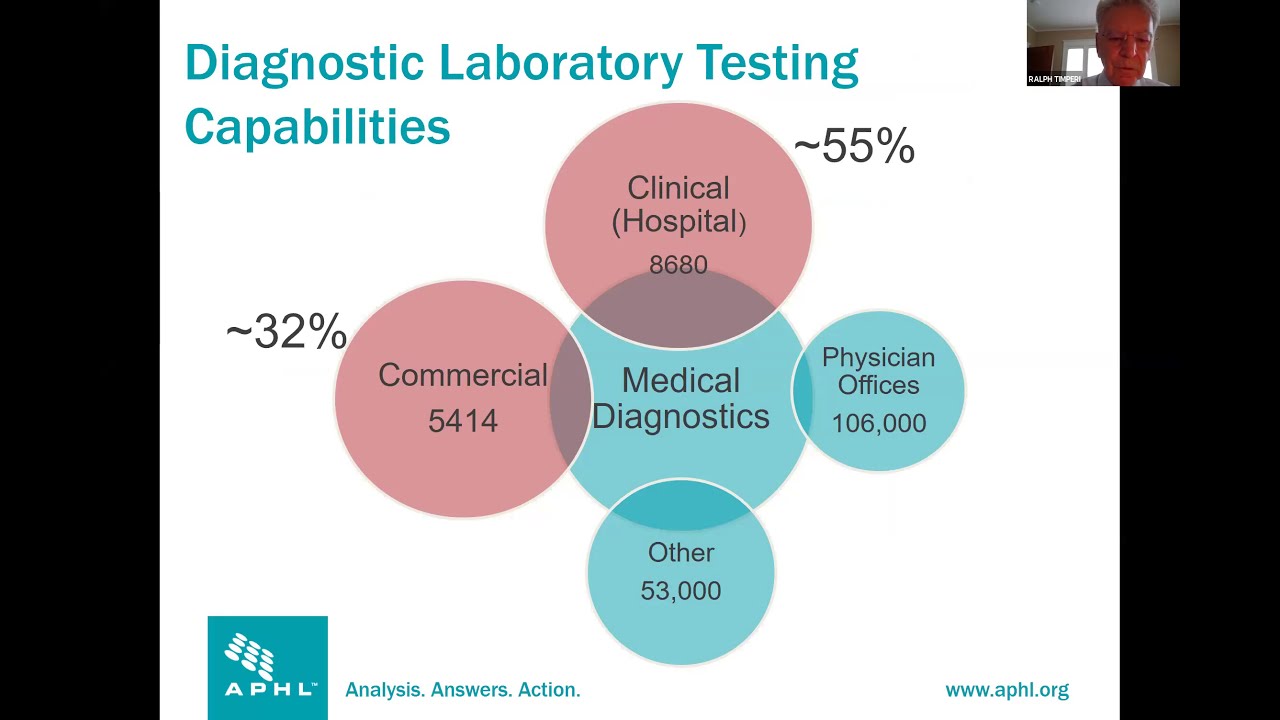 COVID-19 ECHO Session #19: Public Health Lab Networks and SARS-CoV-2 Testing: Lessons from the USA