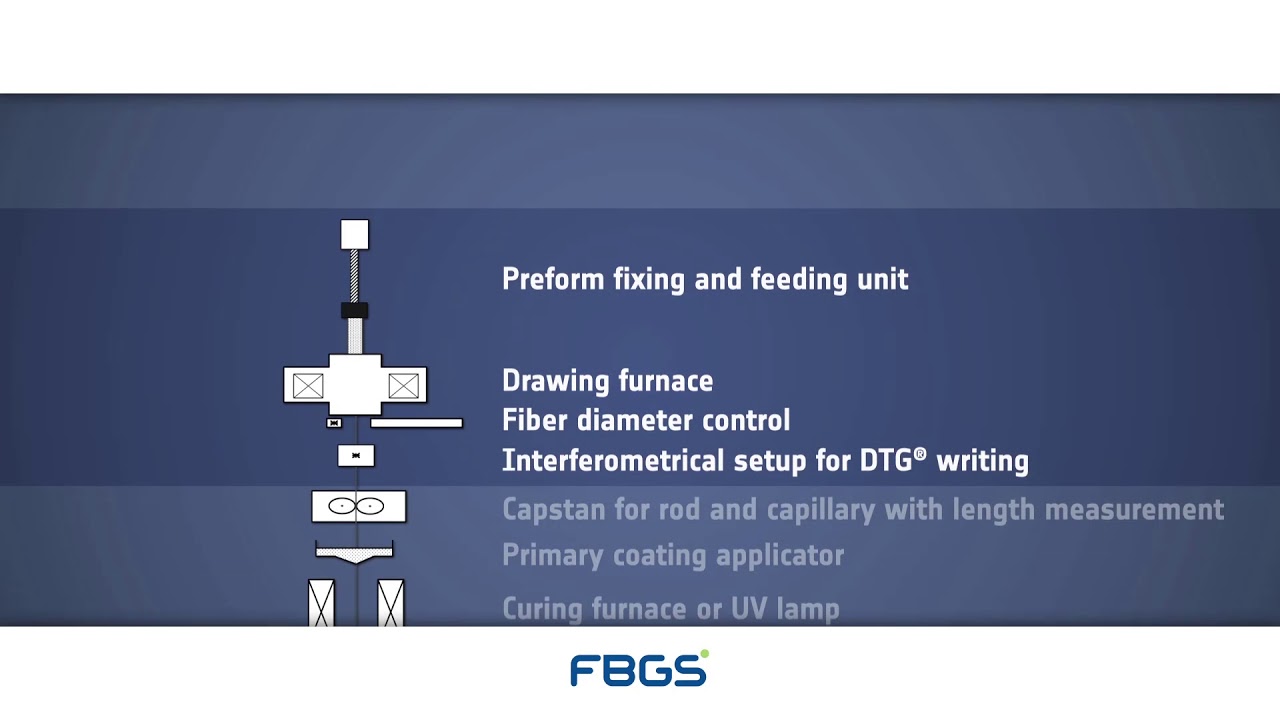 Intoducing FBGS' unique Draw Tower Grating manufacturing technology