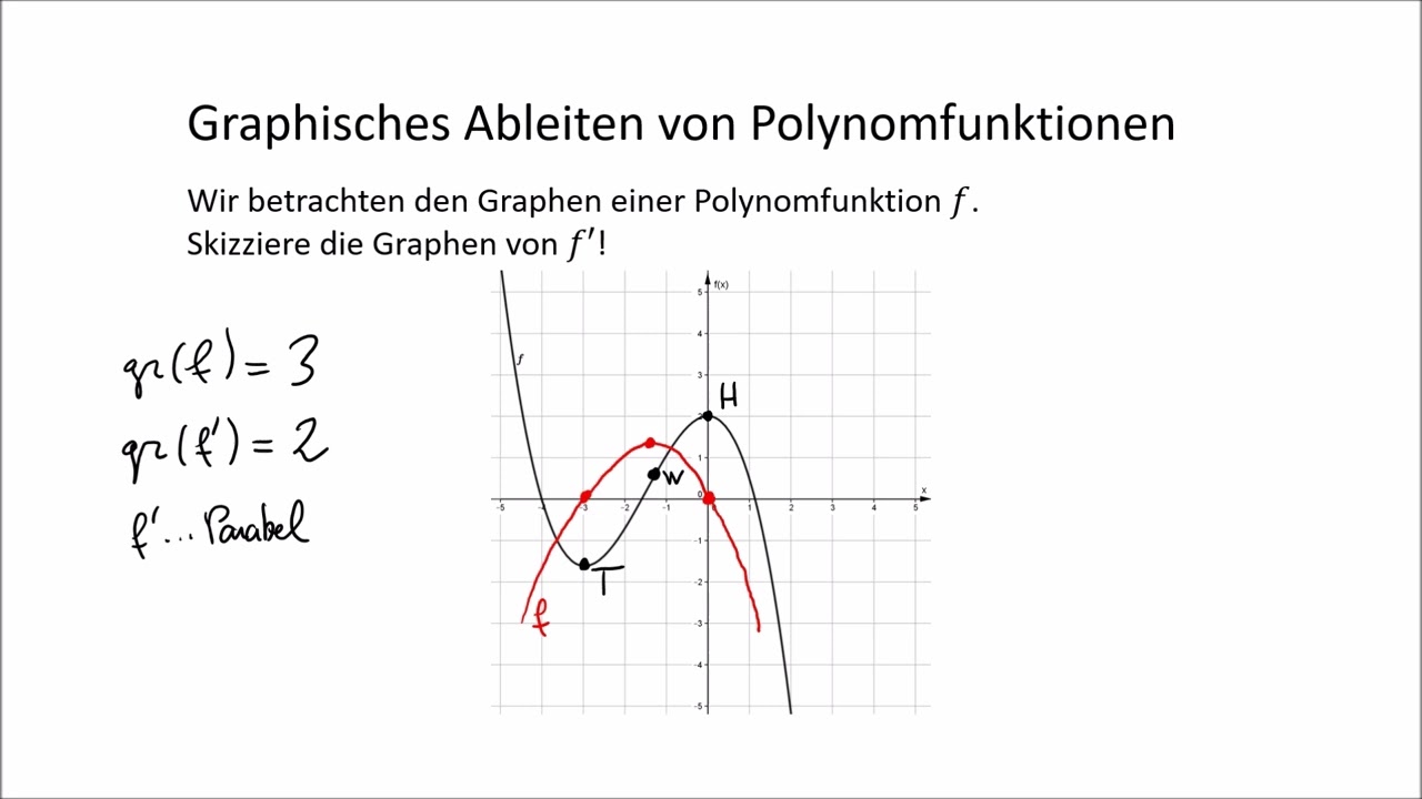 Graphisches Differenzieren von Polynomfunktionen
