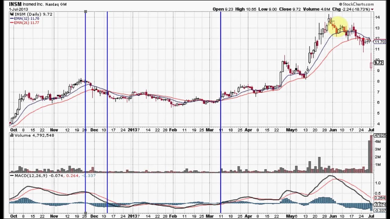 MACD - Moving Average Convergence / Divergence