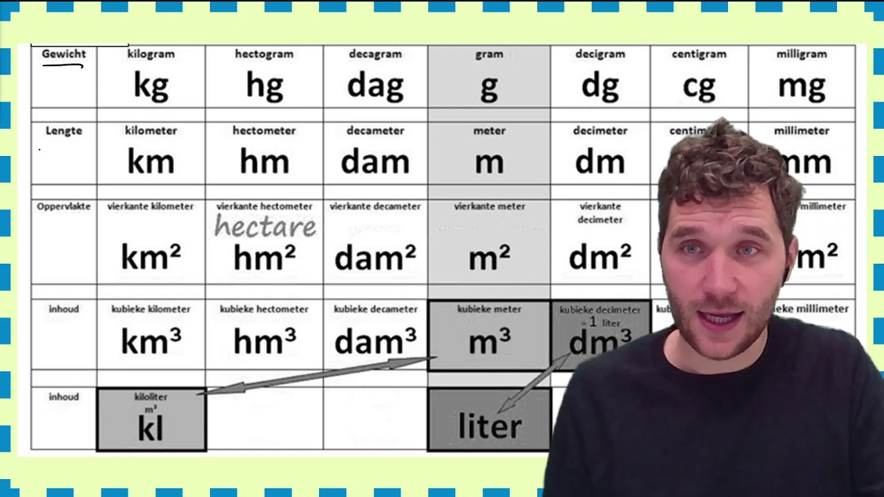 Grootheden en eenheden metriek stelsel omrekenen basis oppervlakte inhoud kubieke reken uitleg video