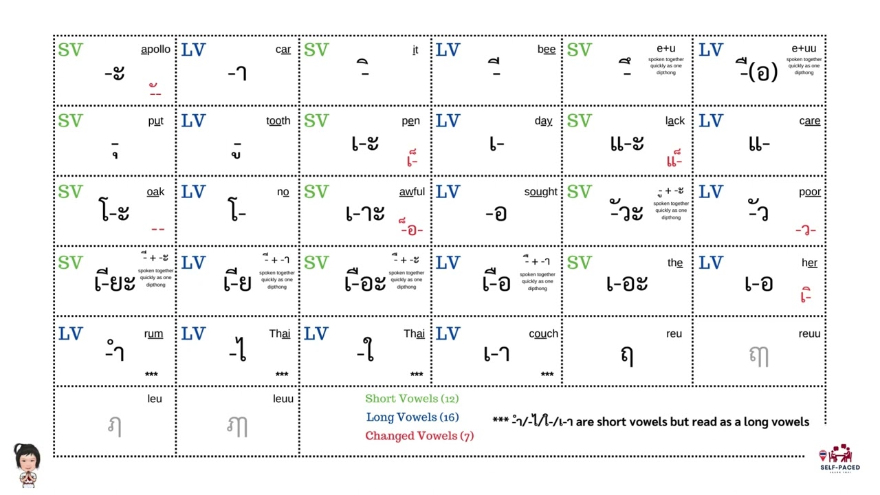 Learn Thai vowels