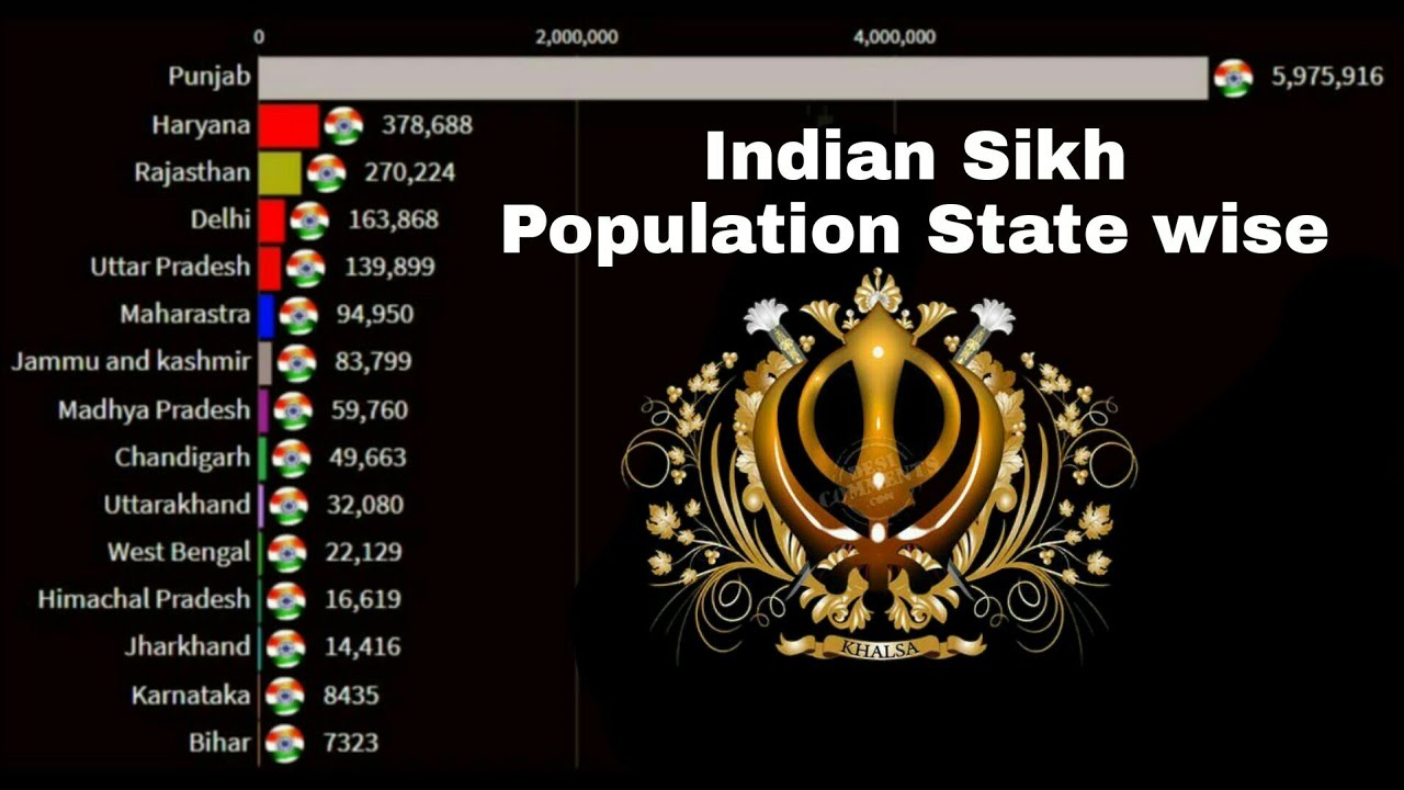 India sikh population state wise