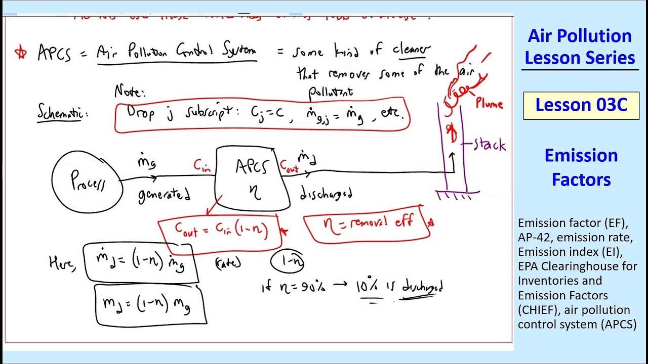 Air Pollution Lesson 03C: Emission Factors