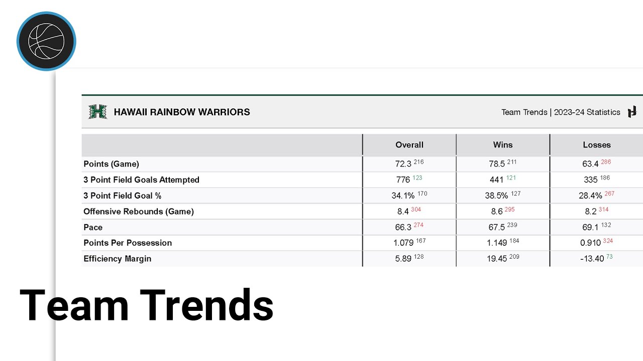 Team Trends Report - Just Play Basketball