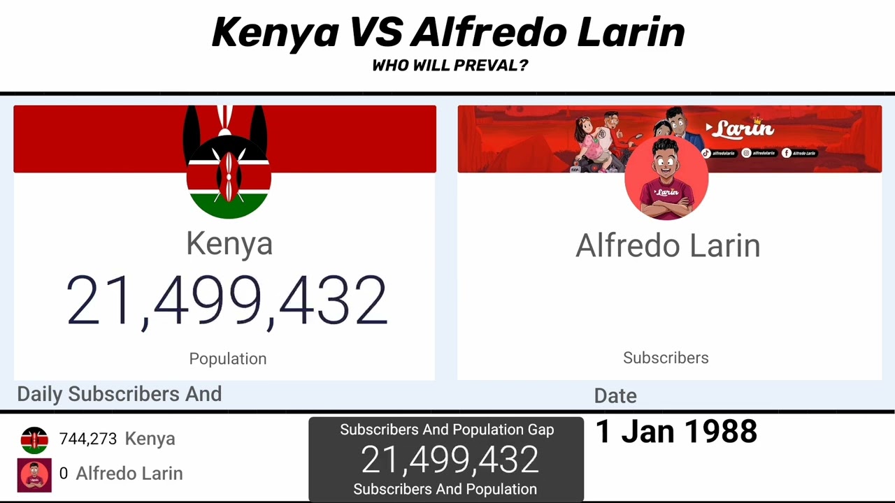 Kenya VS alfredo larin Subscriber VS Population 