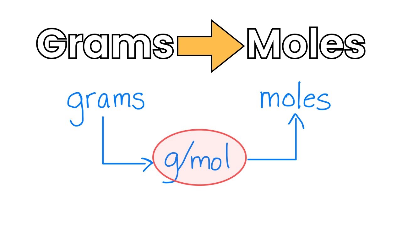 Stoichiometry Problems: Grams-to-Moles (Step-by-Step)