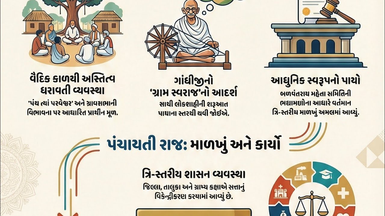 Pachyati raj (પચાયતી રાજ)for exam govment