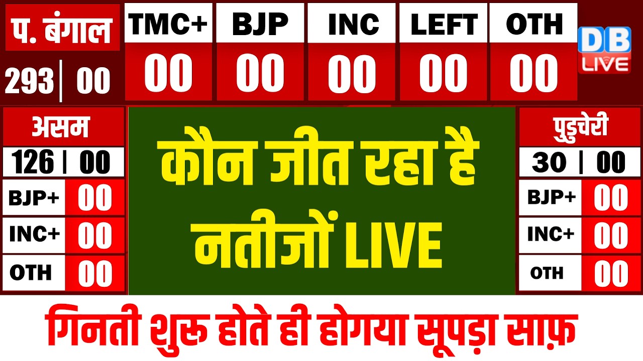 Assembly Election Results 2026 LIVE Updates: कौन जीत रहा है Bengal Election Results | Assam