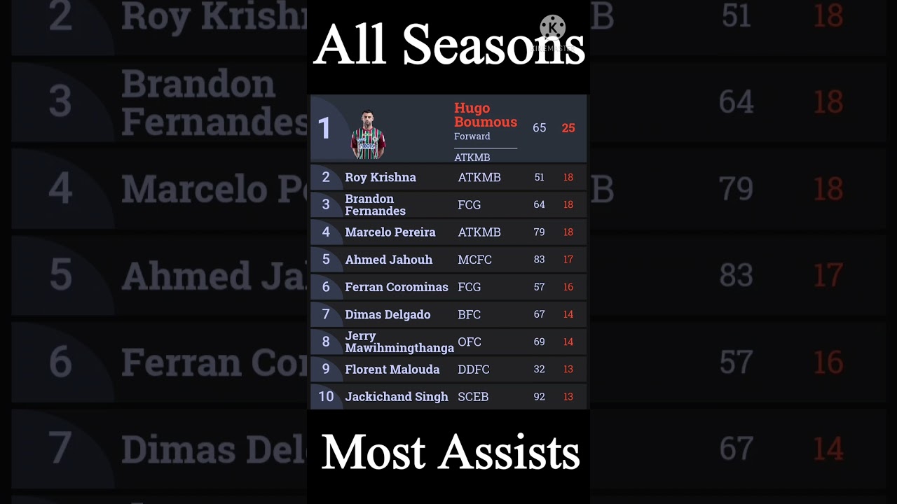 ISL All Seasons Most Assists