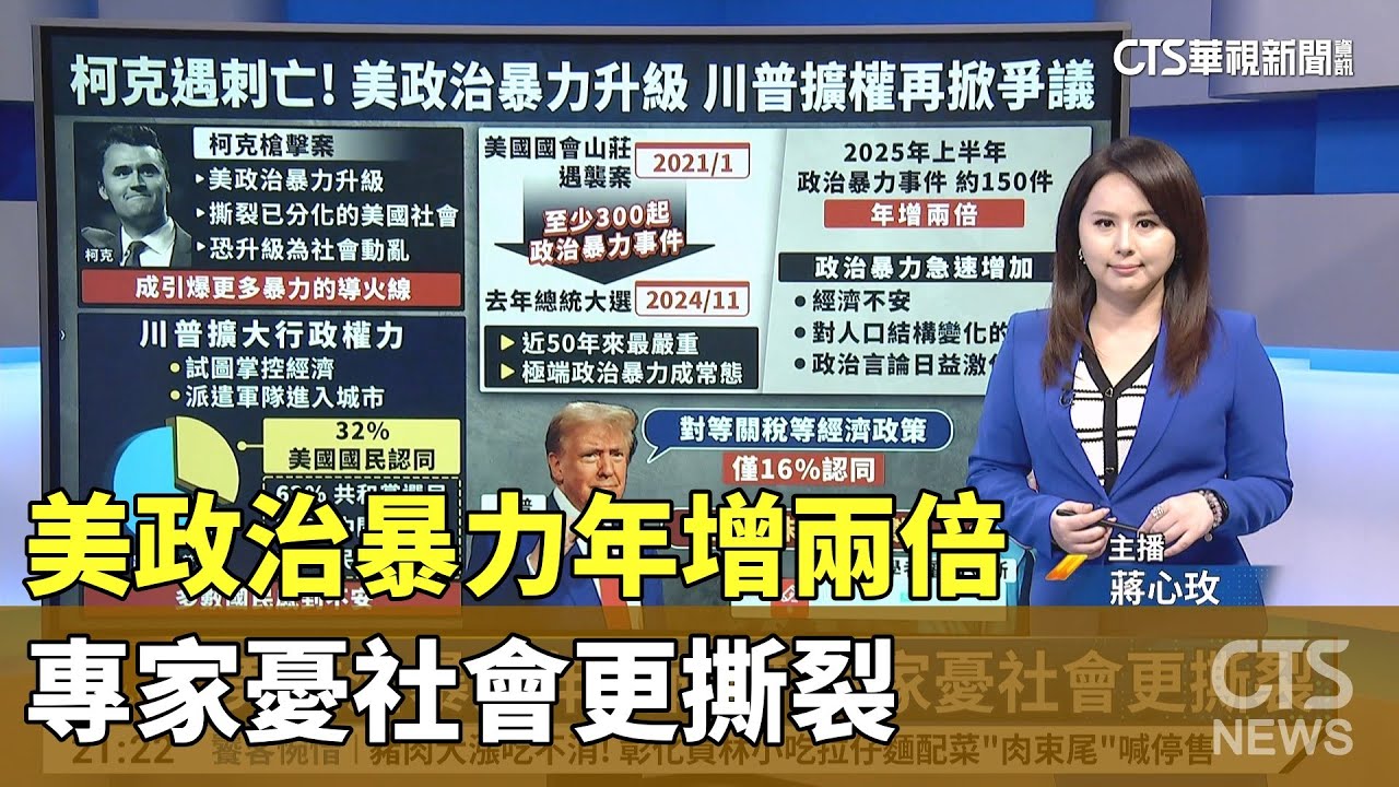 美政治暴力年增兩倍　專家憂社會更撕裂｜華視新聞 20250912 @CtsTw