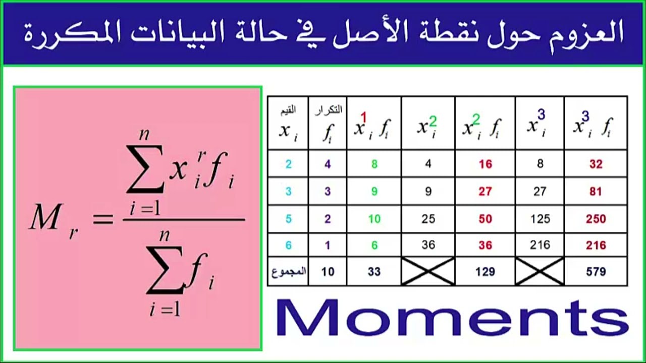 العزوم حول نقطة الاصل في حالة البيانات المكررة