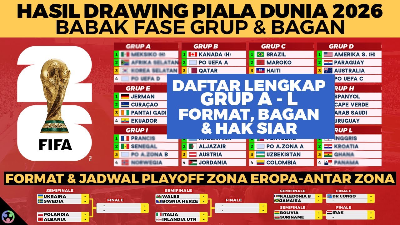 LENGKAP, HASIL UNDIAN PIALA DUNIA 2026 FASE GRUP, FORMAT DAN JADWAL PLAYOFF ZONA EROPA UEFA