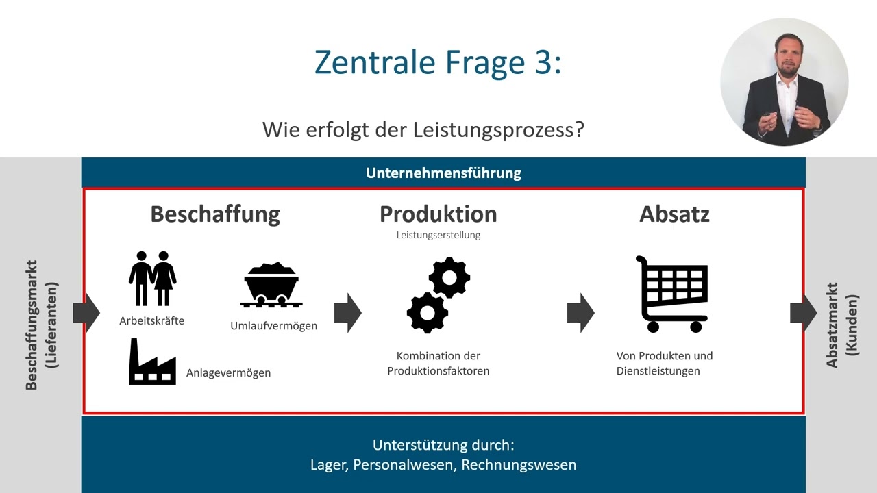 Betrieblicher Leistungsprozess - Allgemeine Betriebswirtschaftslehre (3/13)