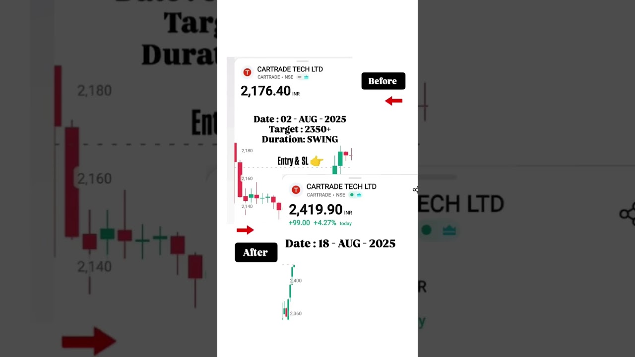 CARTRADE TECH LTD STOCK TARGET Achieved 🎯📈 