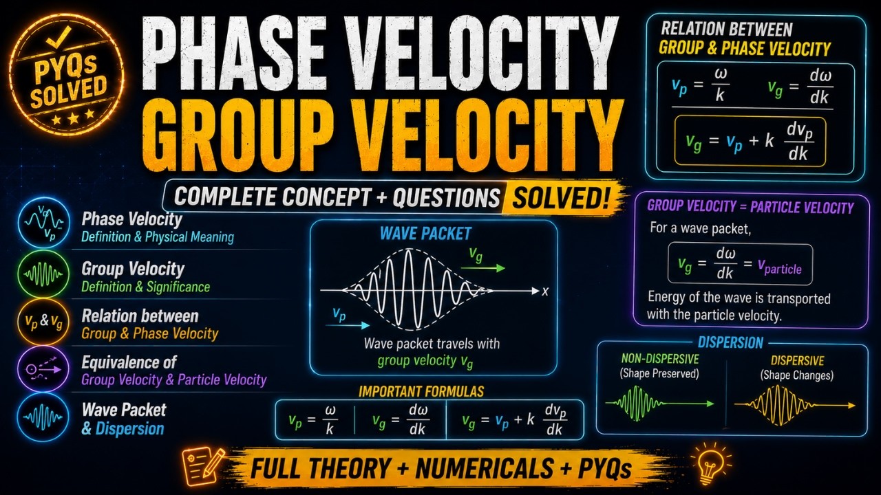 Group & Phase Velocity | Relation Between Them | Light & Matter (Unit 1) | DU Physics