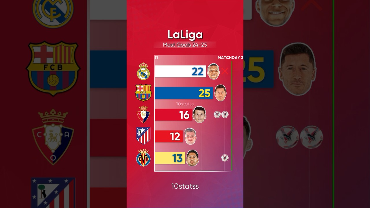 LaLiga 2024/25 Goalscorers | #laliga #barcelona #realmadrid