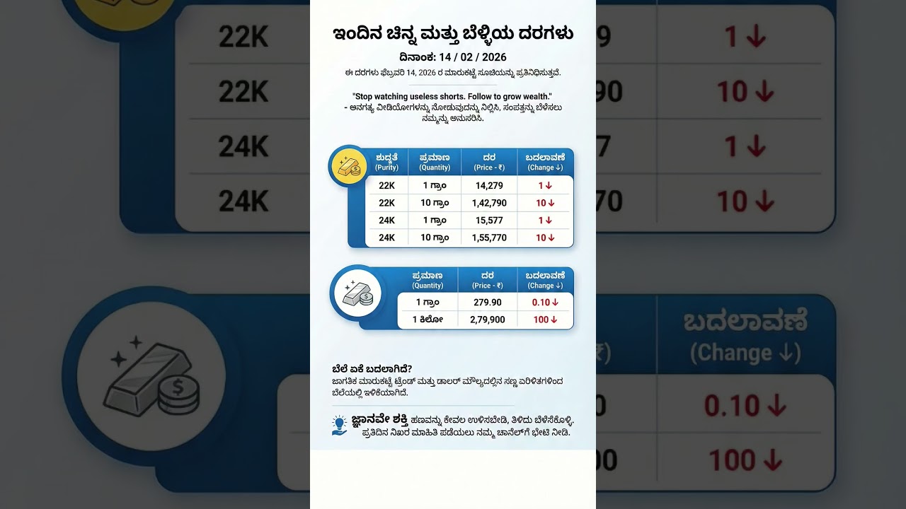 Gold price in Karnataka | ಇಂದಿನ ಚಿನ್ನದ ಬೆಲೆ | Today Gold rate in India | Gold rate in kannada Gold