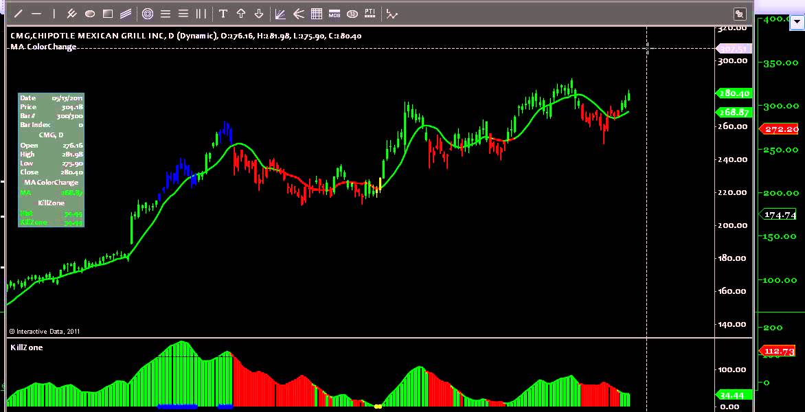 Swing Trading AAPL, ISRG, CMG