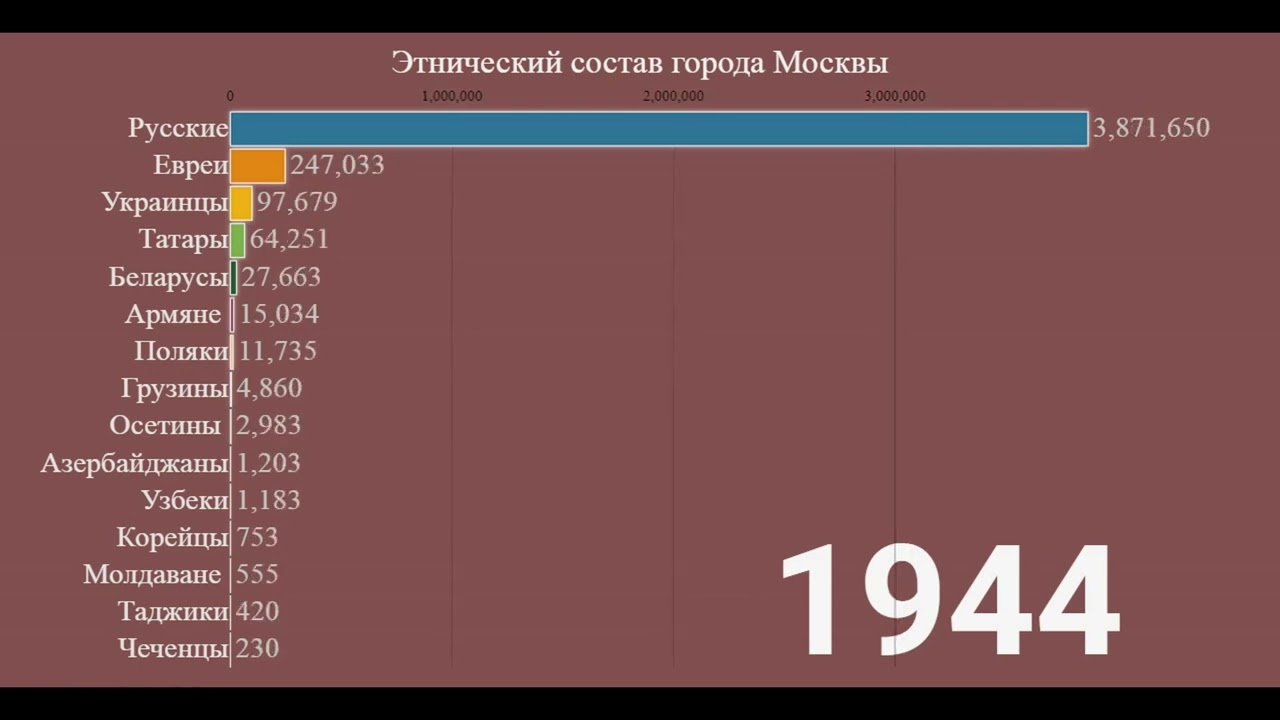 Этнический состав Москвы 1897-2010[ИНФОГРАФИКА].