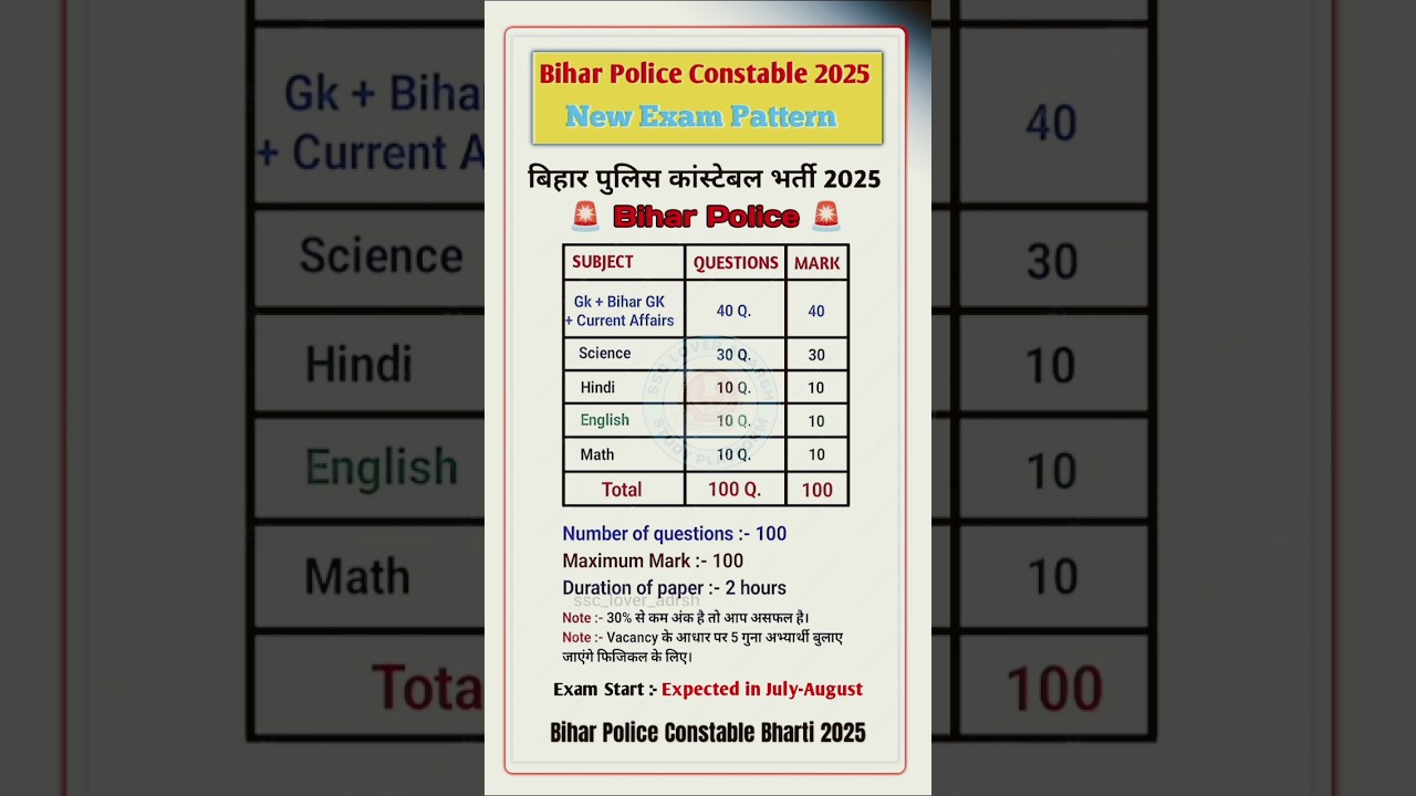 Bihar Police Exam Pattern 2025 | Bihar Police Syllabus 2025 | बिहार पुलिस कांस्टेबल  #biharpolice