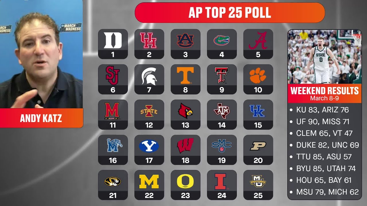 AP poll breakdown: Andy Katz Q&A, reactions to college basketball rankings (3/10/25)