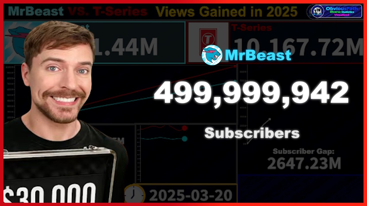 MrBeast's Rapid Rise to 500 Million!