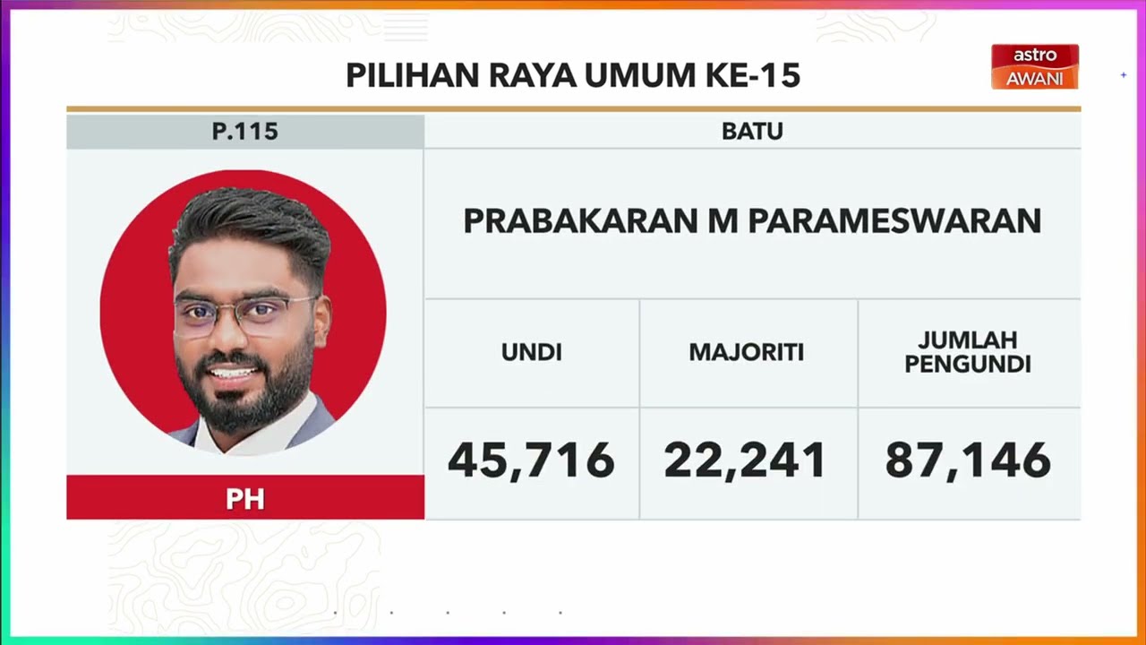 PRU15 | KEPUTUSAN RASMI: Kerusi Parlimen P.075 Bagan Datuk & P.115 Batu