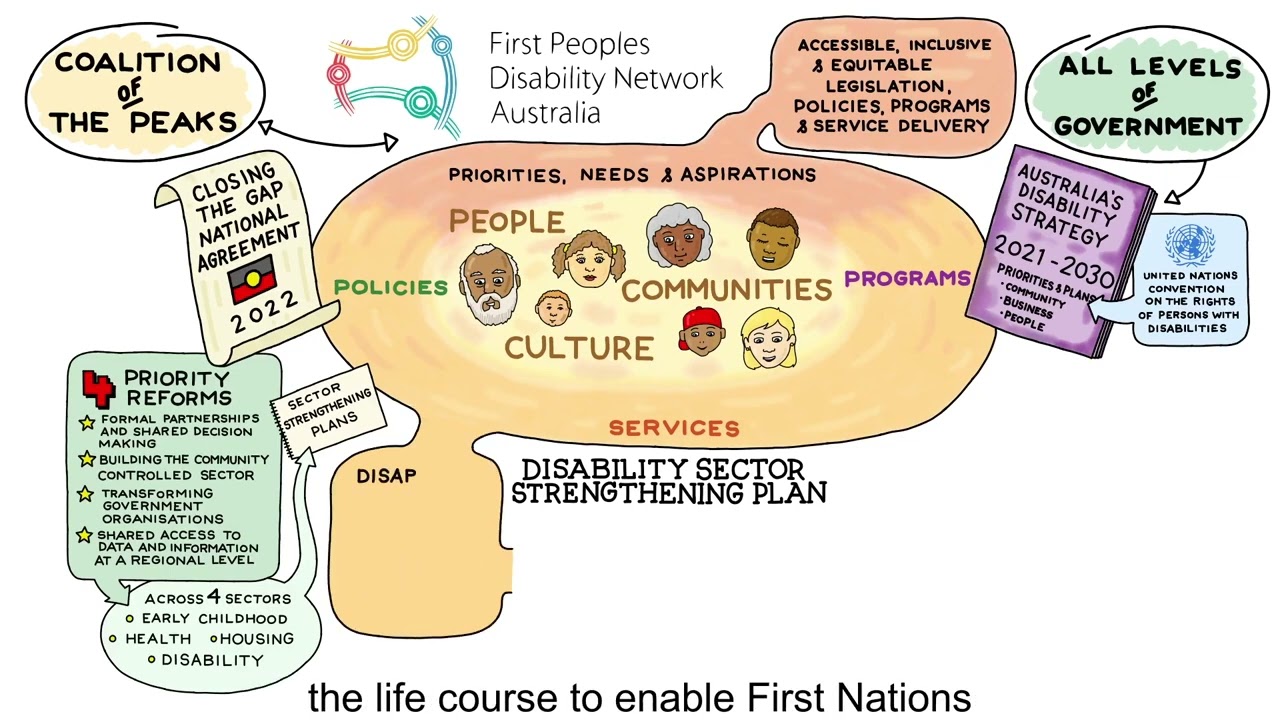 FPDN, Closing the Gap and Australia’s Disability Strategy