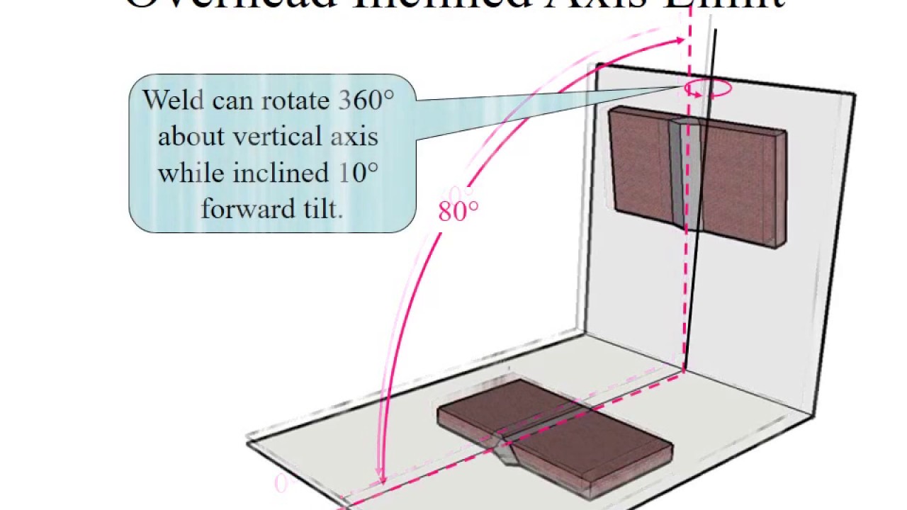 Welding Position
