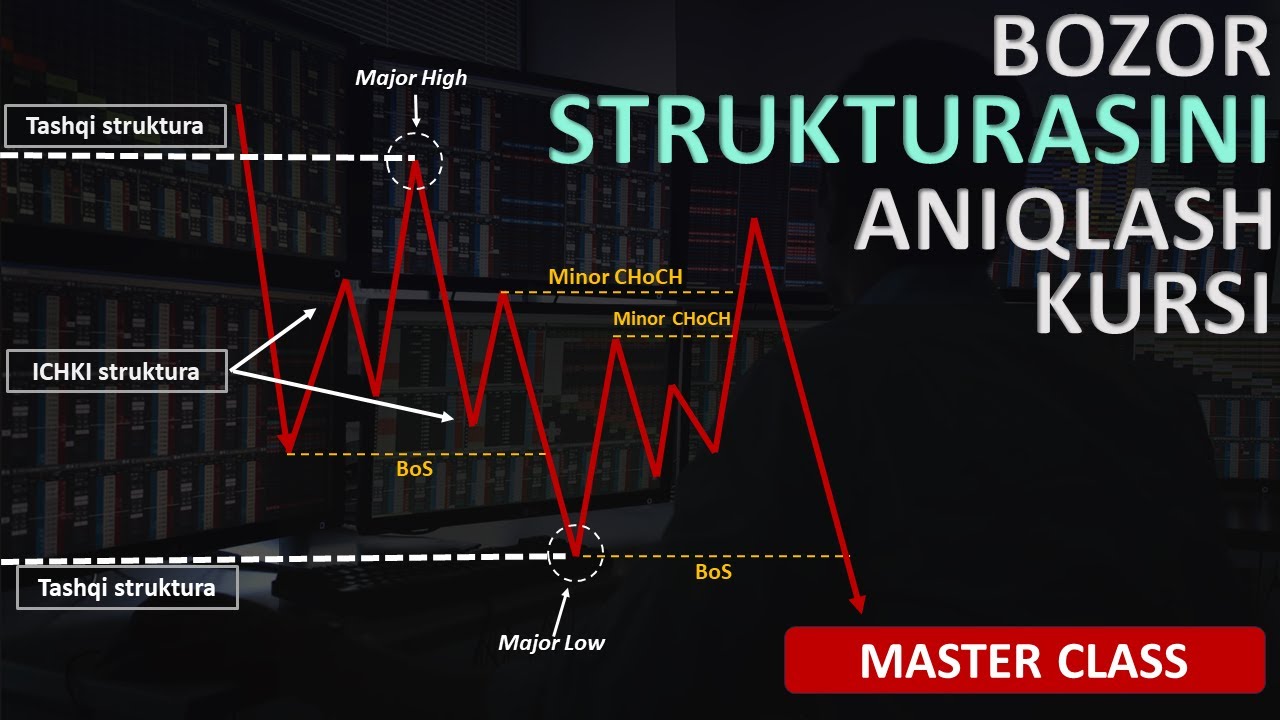 Bozor strukturasi /// Strukturani to'g'ri aniqlash /// Haqiqiy BoS & ChoCh qanday aniqlanadi?