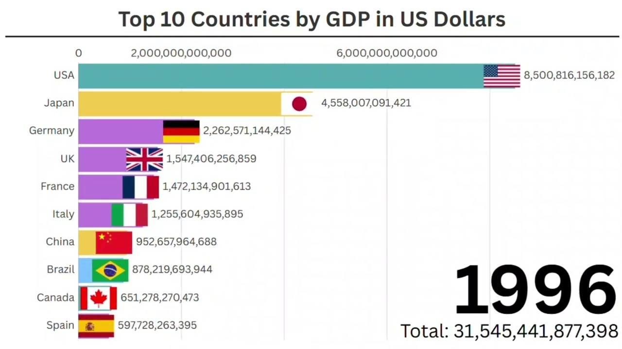 Top 10 Richest Countries by GDP (1960-2023) | History of the Global Economy