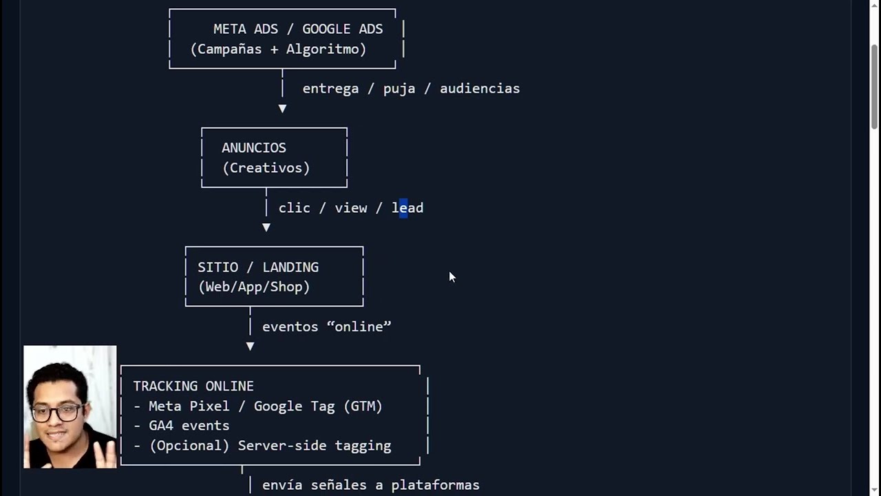 Cómo mejorar la lectura de conversiones en Meta Ads y Google Ads (sin generar leads basura)