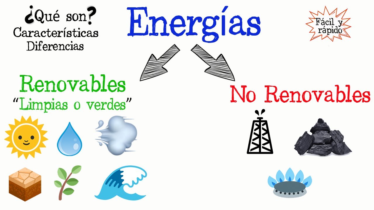 🌳Energ&iacute;as Renovables y No Renovables💡 [F&aacute;cil y R&aacute;pido] | BIOLOG&Iacute;A |