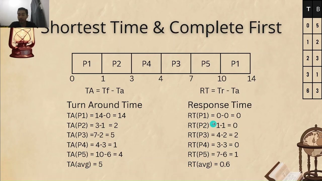 CPU Scheduling | Sistem Operasi