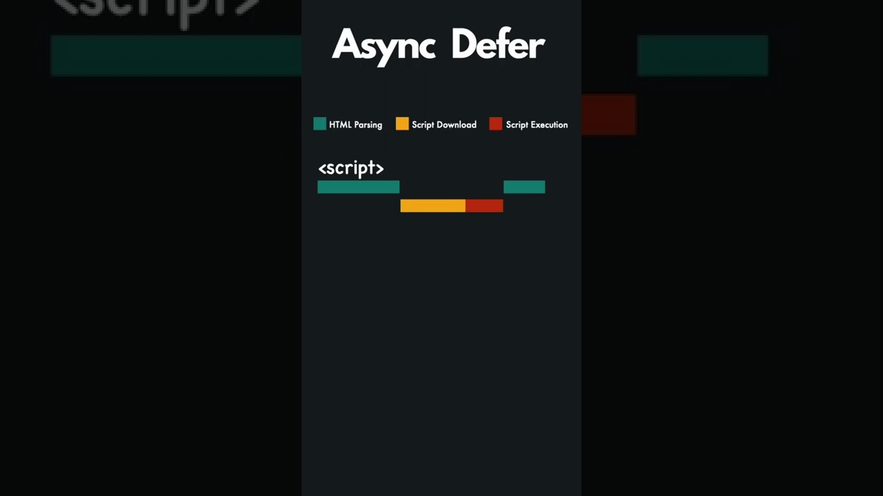 Async vs Defer #shorts