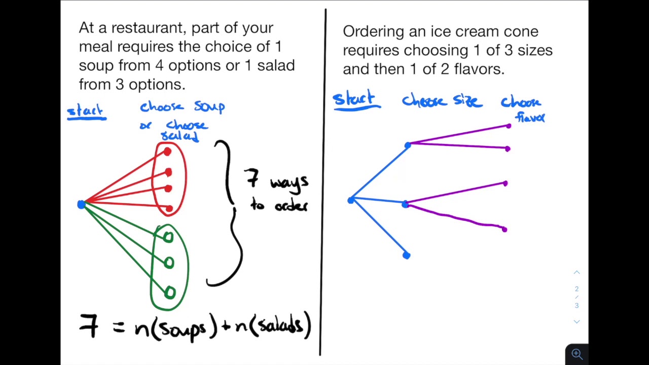 Finite Math: Additive and Multiplicative Principles