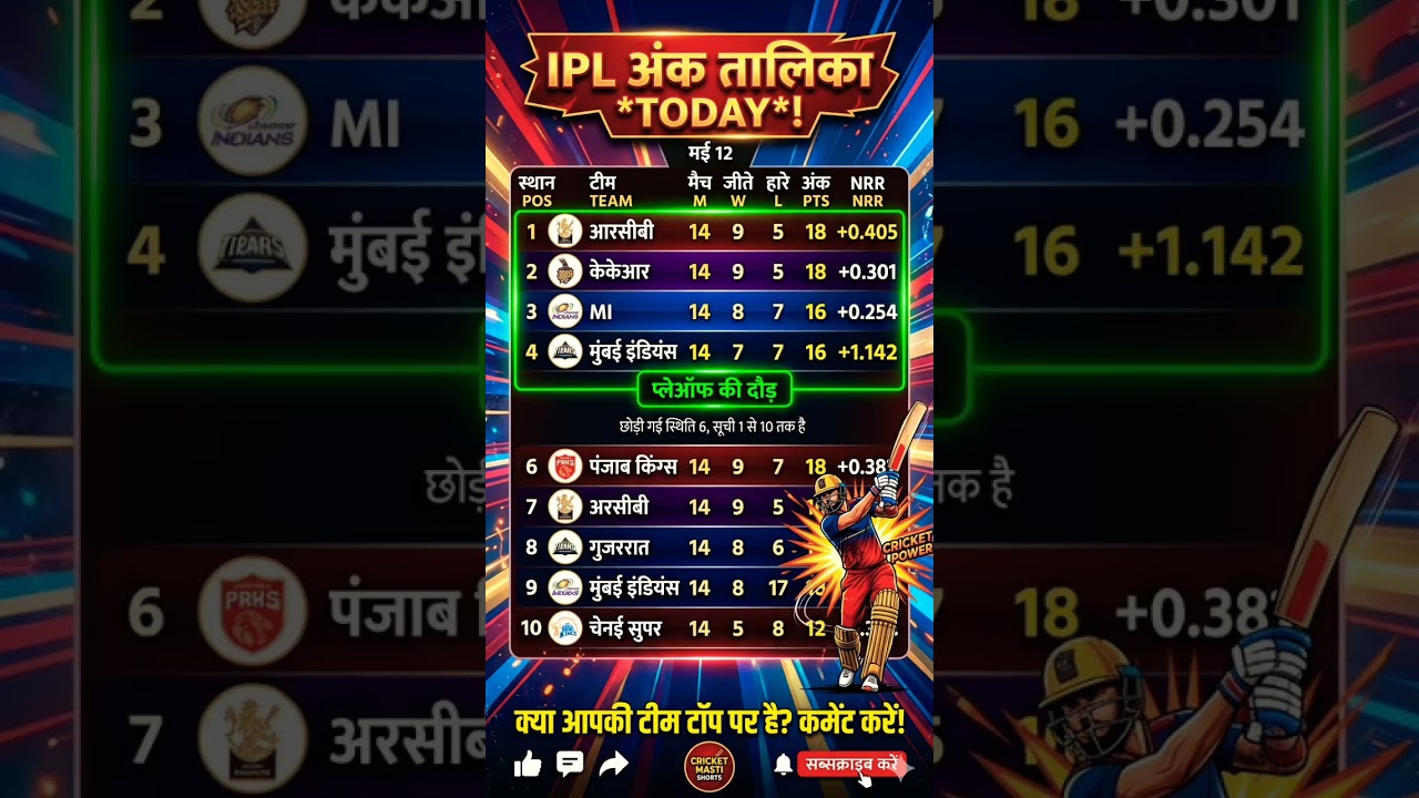 IPL 2026 Points Table After PBKS vs DC Match 55 Playoff Race Tight! RCB No.1 #pbksvsdc​